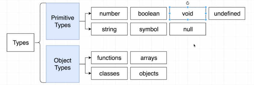 Types